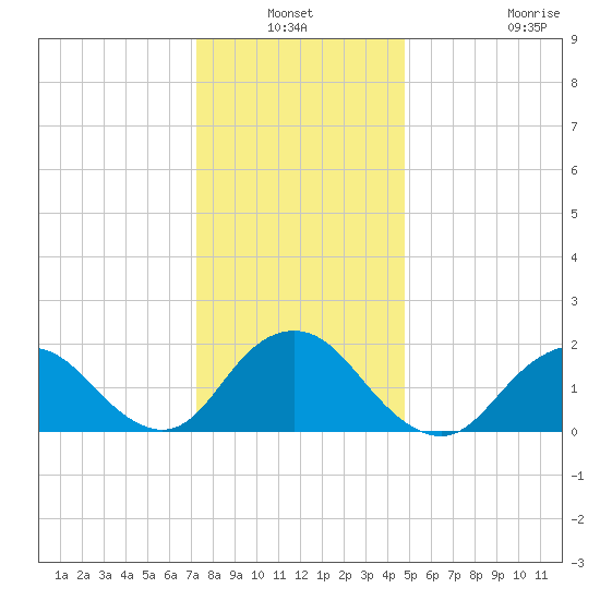 Beach Haven tide chart for Sunday, January 3, 2021