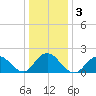 Beach Haven tide chart for Sunday, January 3, 2021