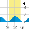 Beach Haven tide chart for Monday, January 4, 2021