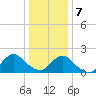 Beach Haven tide chart for Thursday, January 7, 2021