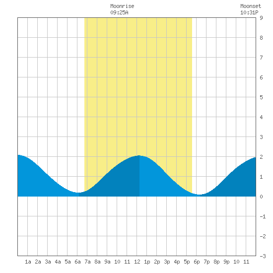 Beach Haven tide chart for Tuesday, February 16, 2021