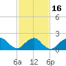 Beach Haven tide chart for Tuesday, February 16, 2021