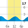 Beach Haven tide chart for Wednesday, February 17, 2021