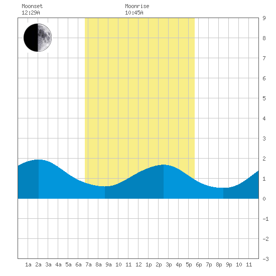 Beach Haven tide chart for Friday, February 19, 2021