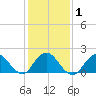 Beach Haven tide chart for Monday, February 1, 2021