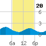 Beach Haven tide chart for Saturday, February 20, 2021