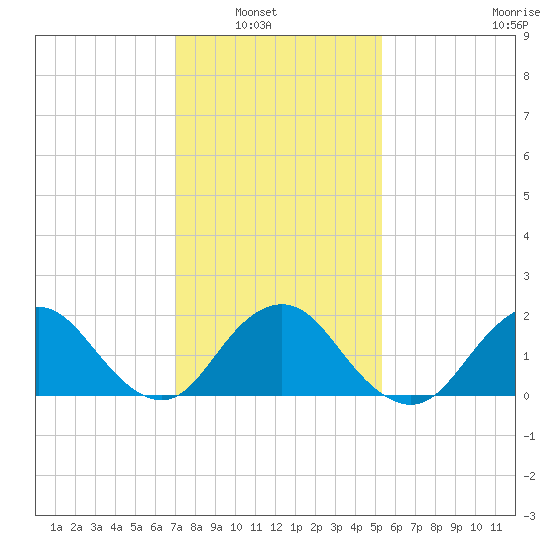 Beach Haven tide chart for Tuesday, February 2, 2021