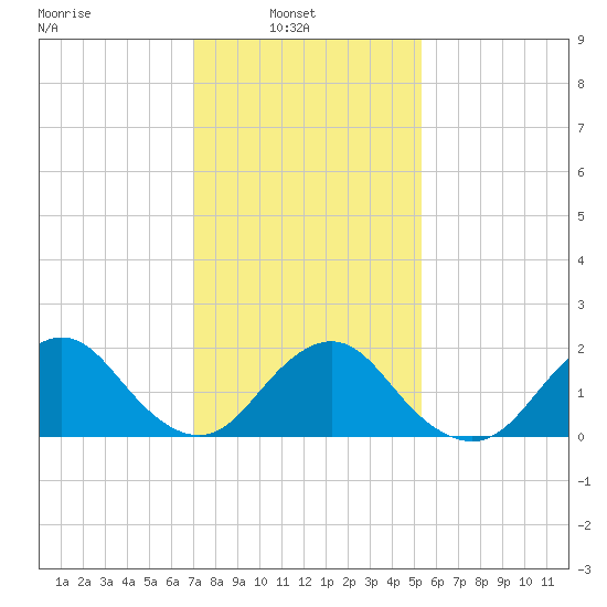Beach Haven tide chart for Wednesday, February 3, 2021