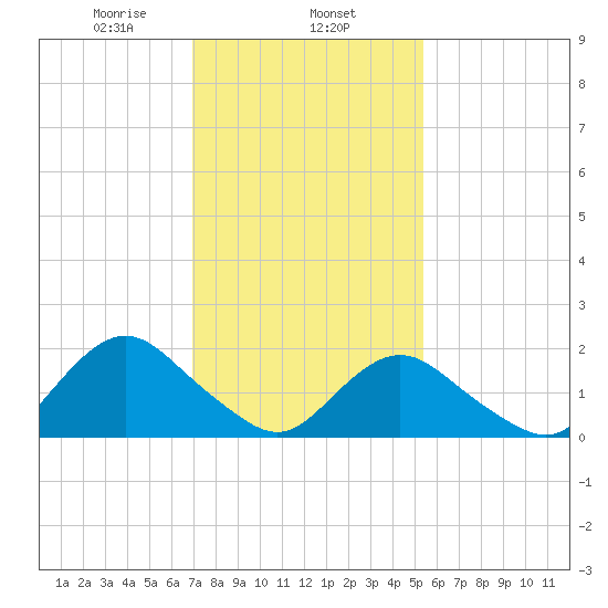 Beach Haven tide chart for Saturday, February 6, 2021