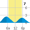 Beach Haven tide chart for Sunday, February 7, 2021