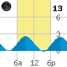 Beach Haven tide chart for Saturday, March 13, 2021