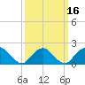 Beach Haven tide chart for Tuesday, March 16, 2021