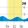 Beach Haven tide chart for Saturday, March 20, 2021