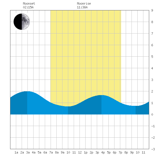 Beach Haven tide chart for Sunday, March 21, 2021