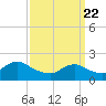 Beach Haven tide chart for Monday, March 22, 2021