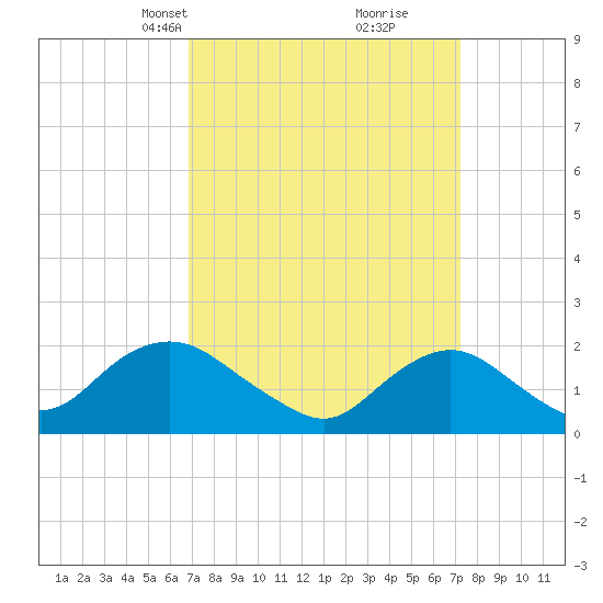 Beach Haven tide chart for Wednesday, March 24, 2021