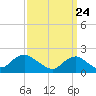 Beach Haven tide chart for Wednesday, March 24, 2021