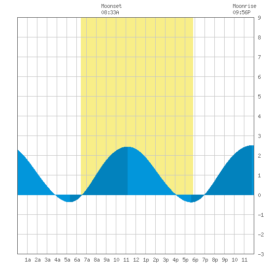 Beach Haven tide chart for Tuesday, March 2, 2021