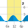 Beach Haven tide chart for Tuesday, March 2, 2021