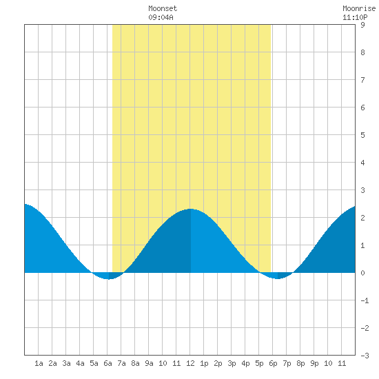Beach Haven tide chart for Wednesday, March 3, 2021