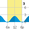 Beach Haven tide chart for Wednesday, March 3, 2021