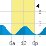 Beach Haven tide chart for Thursday, March 4, 2021