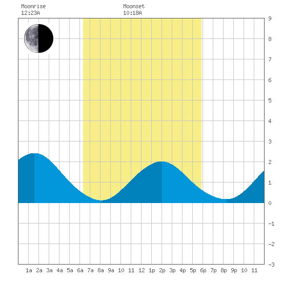 Beach Haven tide chart for Friday, March 5, 2021