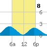Beach Haven tide chart for Monday, March 8, 2021