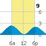 Beach Haven tide chart for Tuesday, March 9, 2021