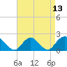 Beach Haven tide chart for Tuesday, April 13, 2021