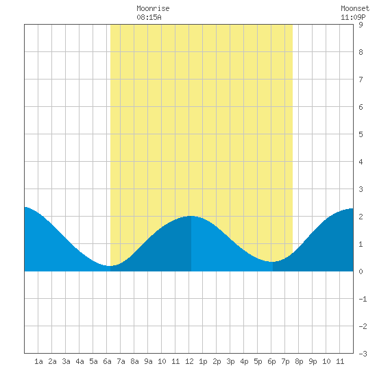 Beach Haven tide chart for Thursday, April 15, 2021