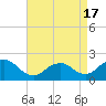 Beach Haven tide chart for Saturday, April 17, 2021