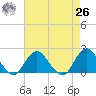Beach Haven tide chart for Monday, April 26, 2021