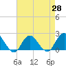 Beach Haven tide chart for Wednesday, April 28, 2021