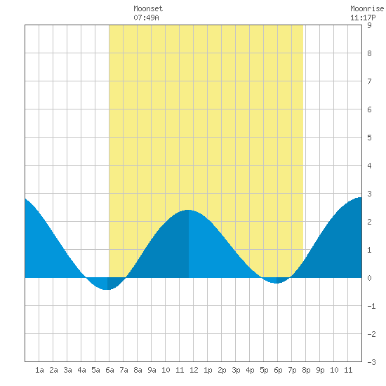 Beach Haven tide chart for Thursday, April 29, 2021
