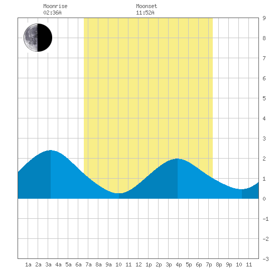 Beach Haven tide chart for Sunday, April 4, 2021