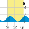 Beach Haven tide chart for Friday, April 9, 2021