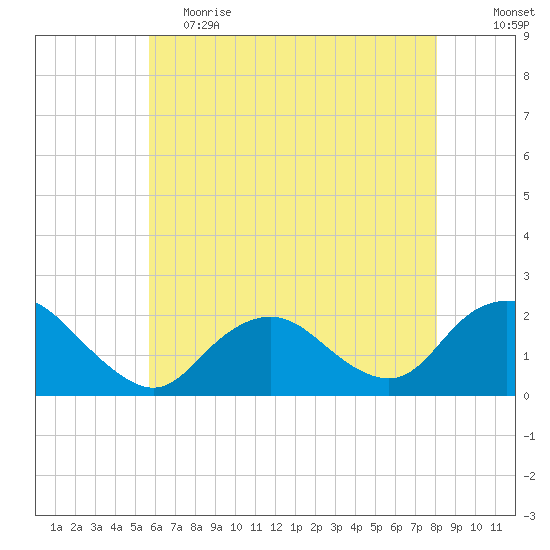 Beach Haven tide chart for Friday, May 14, 2021