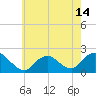 Beach Haven tide chart for Friday, May 14, 2021