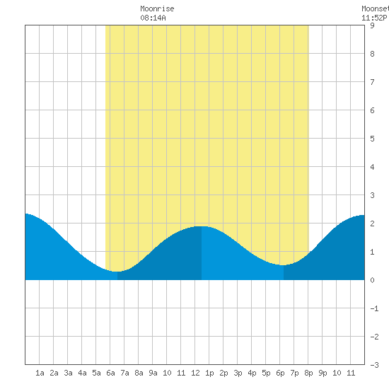Beach Haven tide chart for Saturday, May 15, 2021