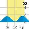 Beach Haven tide chart for Saturday, May 22, 2021