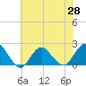 Beach Haven tide chart for Friday, May 28, 2021