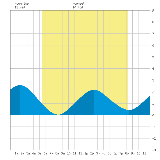 Beach Haven tide chart for Monday, May 31, 2021