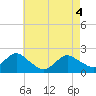 Beach Haven tide chart for Tuesday, May 4, 2021