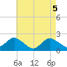 Beach Haven tide chart for Wednesday, May 5, 2021