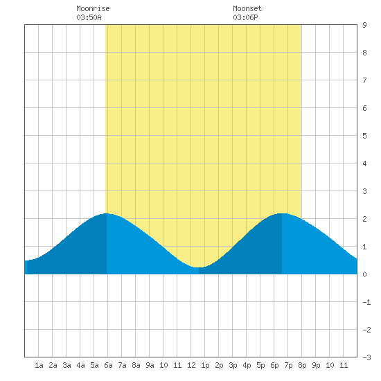 Beach Haven tide chart for Thursday, May 6, 2021