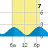 Beach Haven tide chart for Friday, May 7, 2021