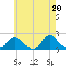 Beach Haven tide chart for Sunday, June 20, 2021