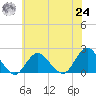 Beach Haven tide chart for Thursday, June 24, 2021