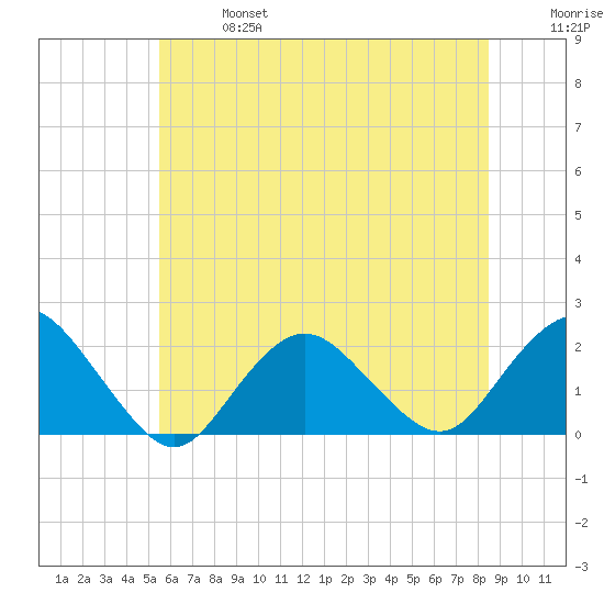 Beach Haven tide chart for Sunday, June 27, 2021